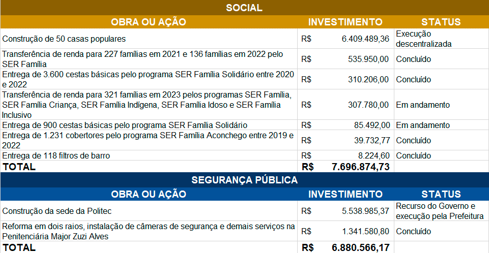 investimentos do governo de mt em agua boa somam mais de r 118 milhoes interna 2 2023 10 01 1014954908 1
