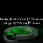 ipca inflacao oficial fica em 116 em setembro e atinge 1025 em 12 meses 1078134