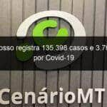 mato grosso registra 135 398 casos e 3 703 obitos por covid 19 977529