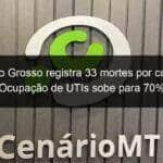 mato grosso registra 33 mortes por covid ocupacao de utis sobe para 70 1054387