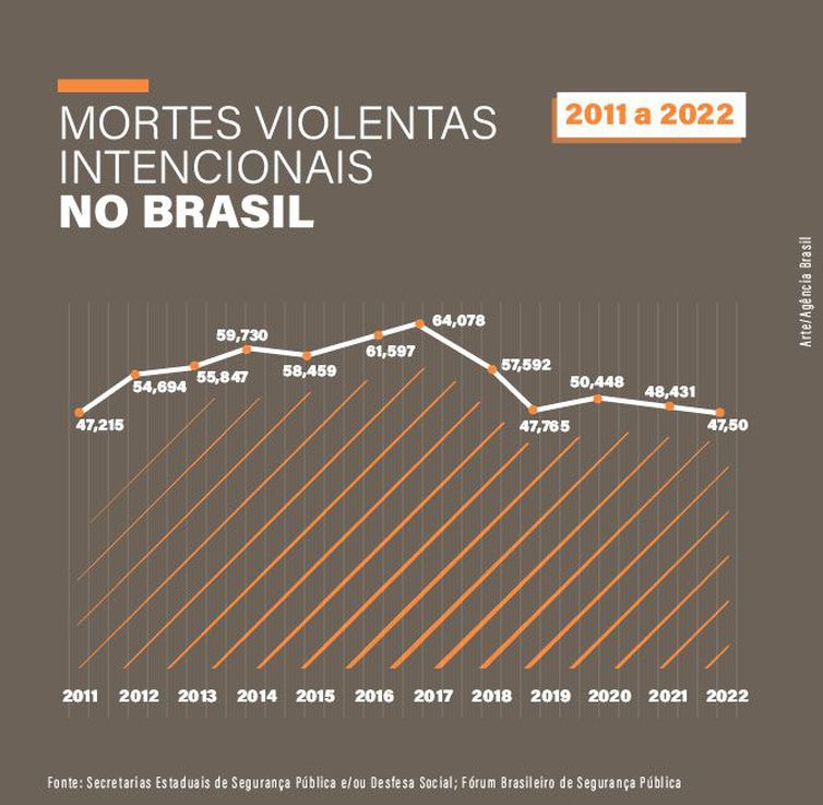Arte/Agência Brasil Arte - Anuário de Segurança Pública. Arte/Agência Brasil