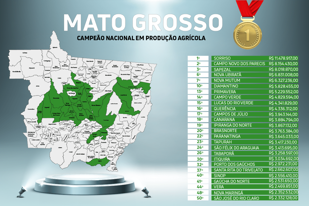 mt concentra 26 dos 50 municipios do pais com os maiores valores de producao agricola interna 1 2023 09 15 1739582275