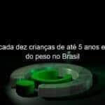 uma em cada dez criancas de ate 5 anos esta acima do peso no brasil 1109875