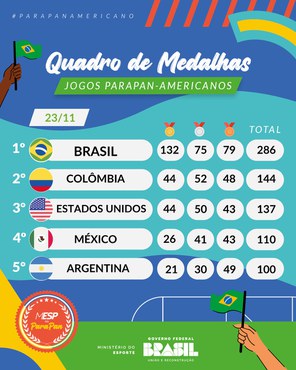 Brasil supera recorde histórico de ouros e é tetracampeão no goalball masculino