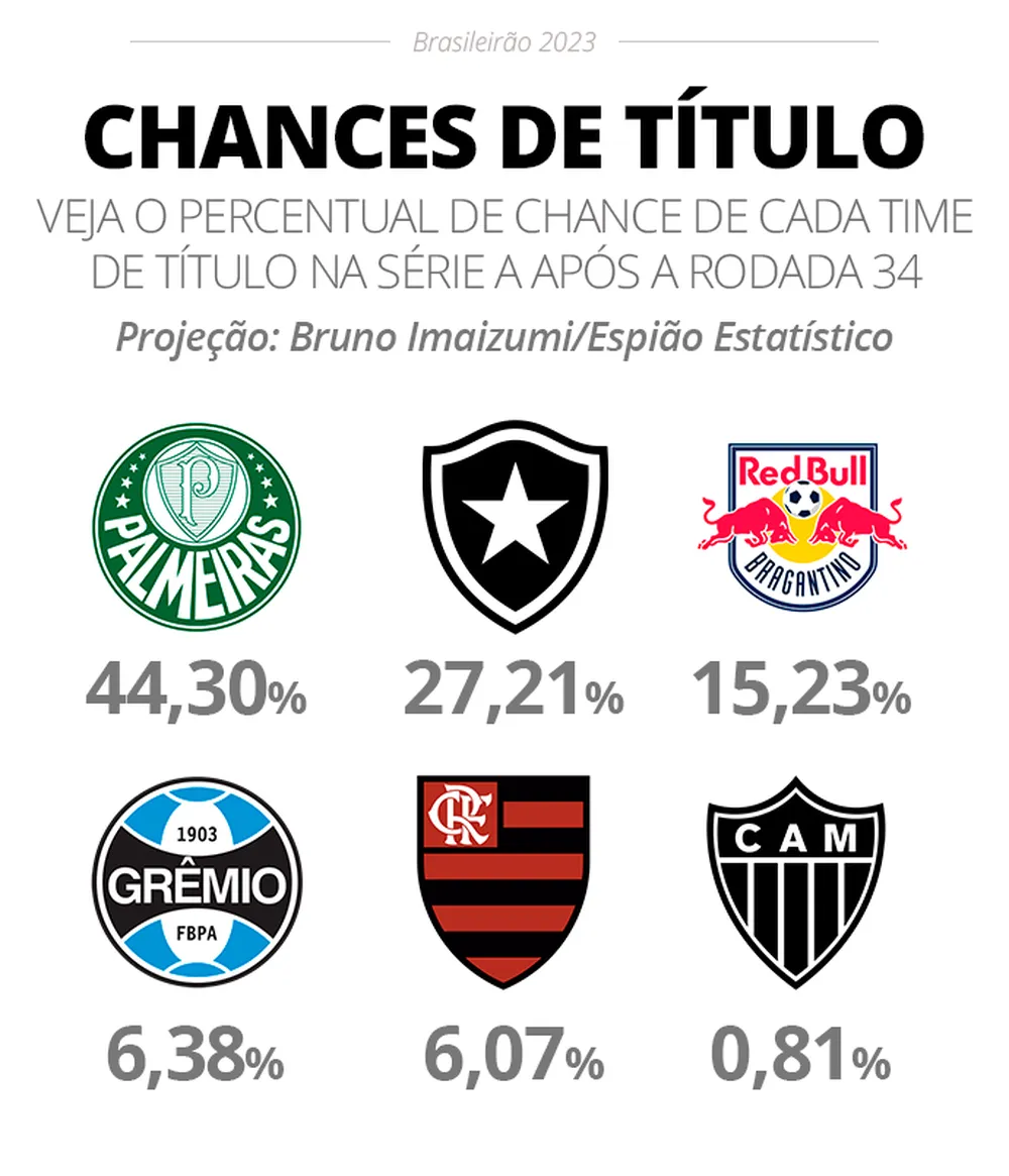 Palmeiras vira favorito ao título do Brasileirão 2 chances de titulo 65177.png