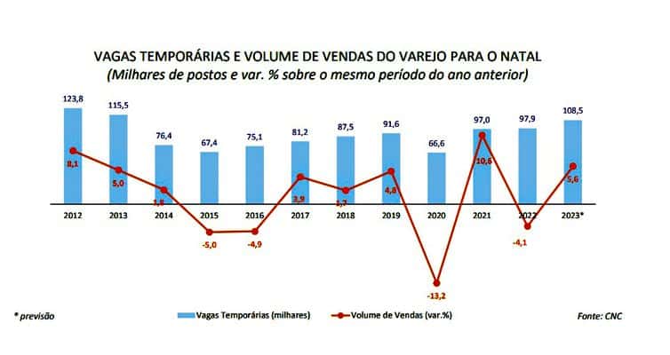 Brasília (DF) 13/11/2023 – Fim de ano deve ter maior número de vagas temporárias desde 2013 Arte Agência Brasil