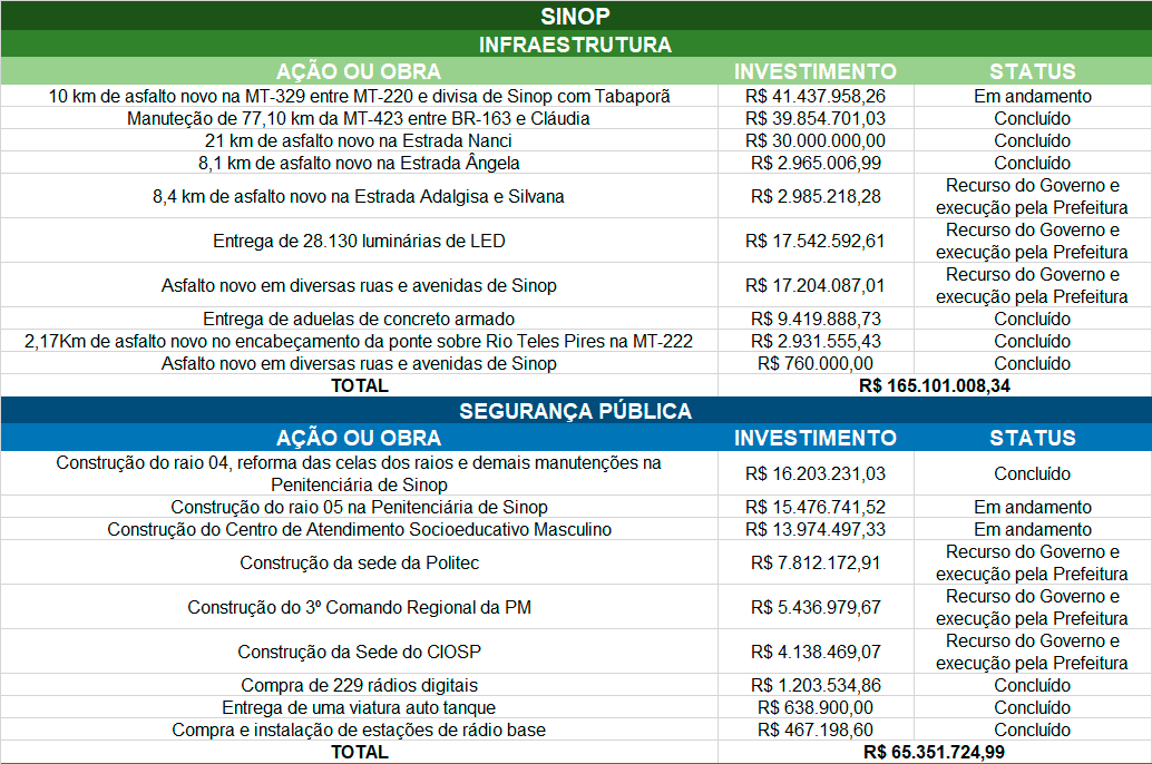 governo de mato grosso investe em asfalto novo escolas e hospital em sinop interna 1 2023 11 29 1220028163