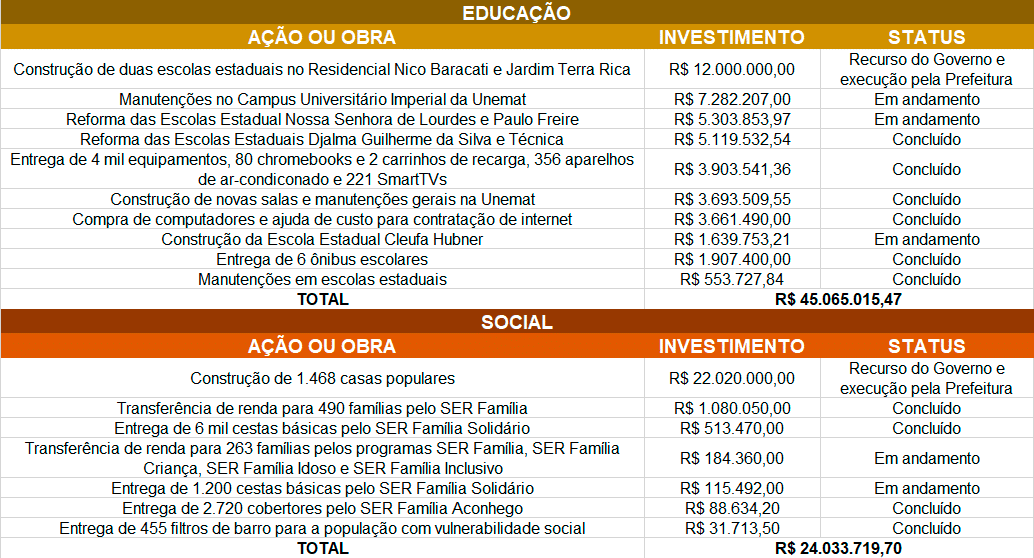 governo de mato grosso investe em asfalto novo escolas e hospital em sinop interna 2 2023 11 29 2072489439