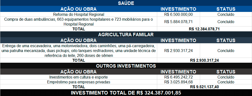 governo de mato grosso investe em asfalto novo escolas e hospital em sinop interna 3 2023 11 29 205629315