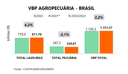 Valor Bruto da Produção atinge R$ 1,151 trilhão em 2023