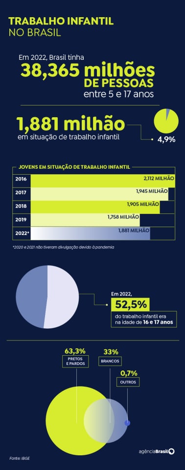 Trabalho infantil cresceu no governo Bolsonaro, mostra IBGE. Foto: Arte/EBC