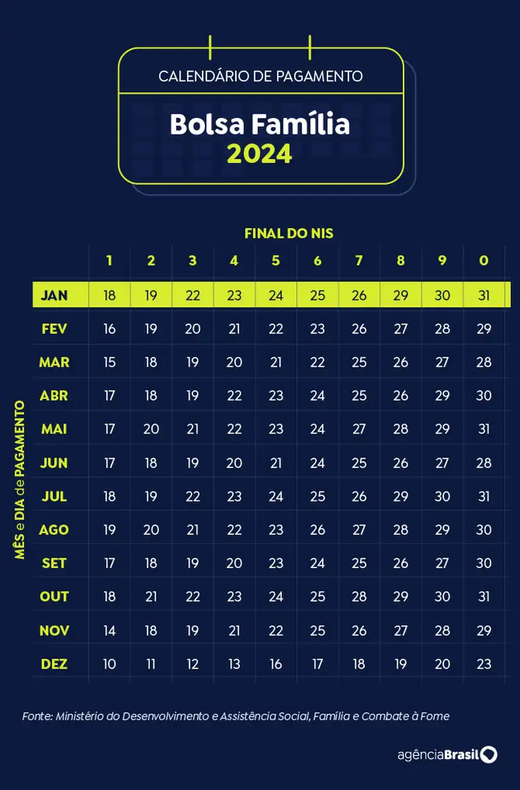 Brasília (DF) 19/11/2024 - Arte calendário Bolsa Família Janeiro 2024 Arte Agência Brasil