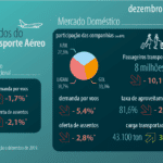 Com mais de 112 milhões de passageiros, setor aéreo tem melhor ano desde o início da pandemia -