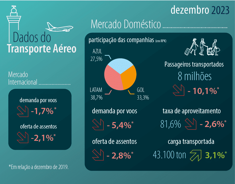 Com mais de 112 milhões de passageiros, setor aéreo tem melhor ano desde o início da pandemia -