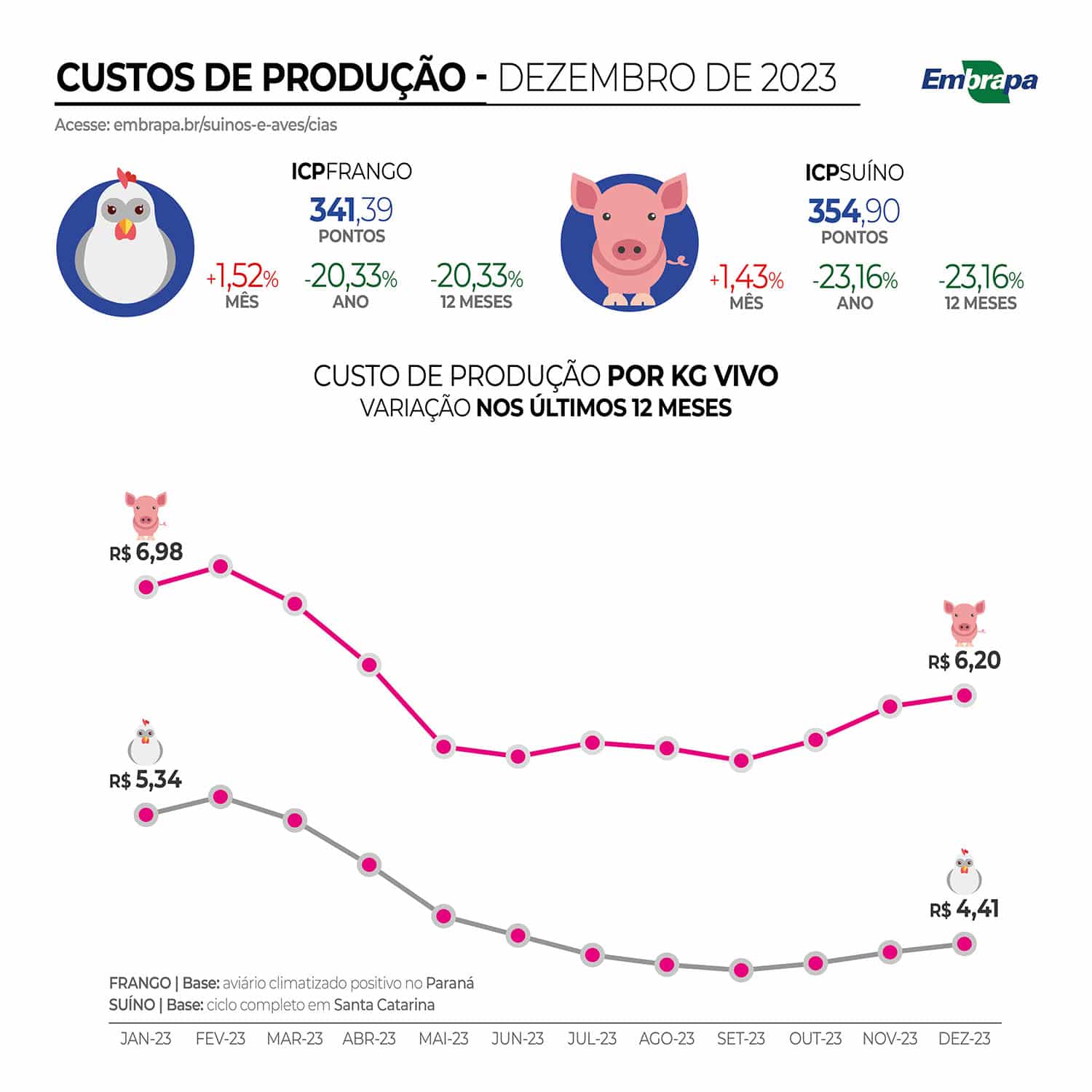 custos frango e suino