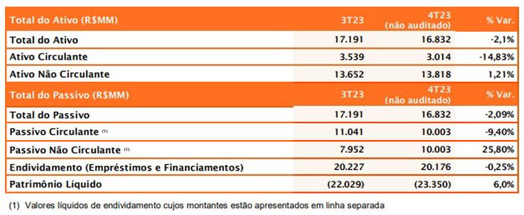 Em recuperação judicial, Gol anuncia que dívidas superavam R$ 20,1 bi em dezembro. Fonte: GOL
