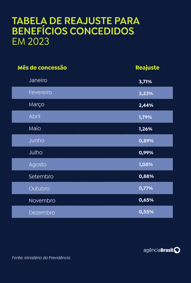 benefícios do INSS com correção