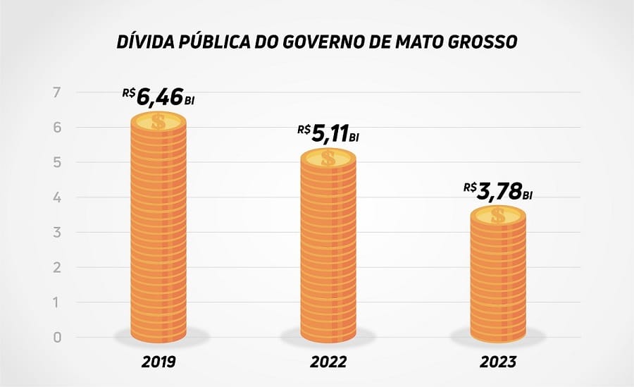 governo de mt reduz divida publica em cerca de r 3 bilhoes em quatro anos interna 1 2024 01 09 1301894462