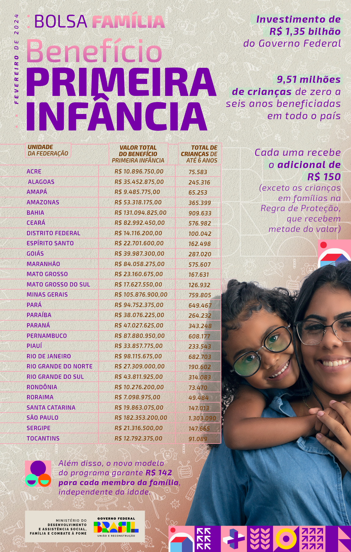 beneficio medio do bolsa familia atinge r 68610 em fevereiro um dos maiores da historia interna 2 2024 02 16 2177778392