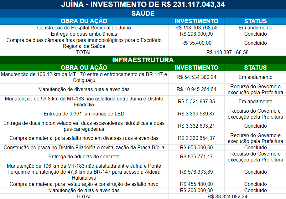 governo do estado investe r 231 milhoes em juina para melhorar saude e infraestrutura da regiao interna 4 2024 02 14 843153887