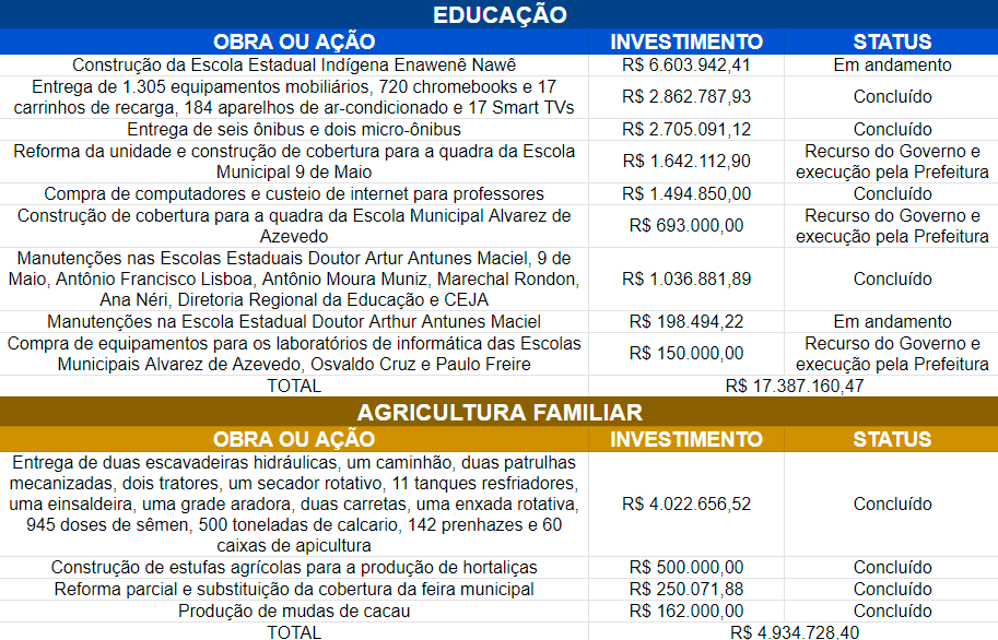 governo do estado investe r 231 milhoes em juina para melhorar saude e infraestrutura da regiao interna 5 2024 02 14 1481113707