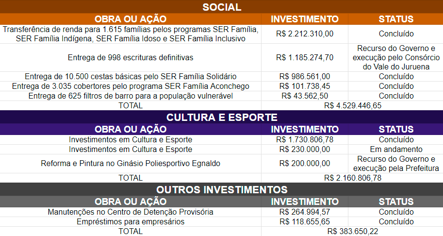 governo do estado investe r 231 milhoes em juina para melhorar saude e infraestrutura da regiao interna 6 2024 02 14 1402116193