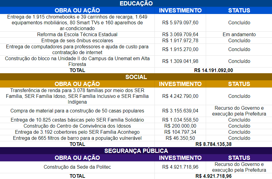 governo investe r 415 milhoes em alta floresta para construir novo hospital e recuperar asfaltos interna 6 2024 02 23 1764434039