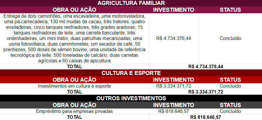 governo investe r 415 milhoes em alta floresta para construir novo hospital e recuperar asfaltos interna 7 2024 02 23 662905717