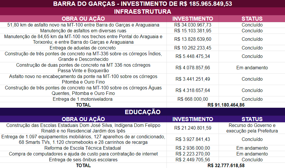 investimentos do governo em barra do garcas garantem mais qualidade de vida aos moradores interna 3 2024 02 18 835438642