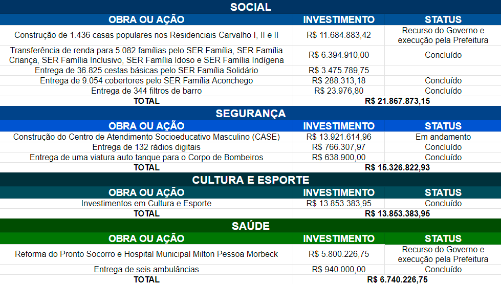 investimentos do governo em barra do garcas garantem mais qualidade de vida aos moradores interna 4 2024 02 18 1956125620