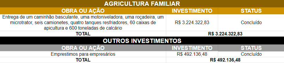investimentos do governo em barra do garcas garantem mais qualidade de vida aos moradores interna 5 2024 02 18 1272013346