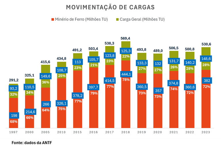 Movimentação de carga geral atinge maior patamar dos últimos 18 anos