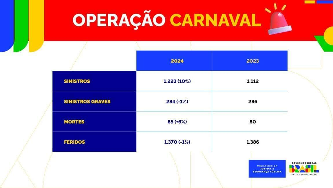 Operação Carnaval se encerra com queda nas infrações relacionadas a alcoolemia