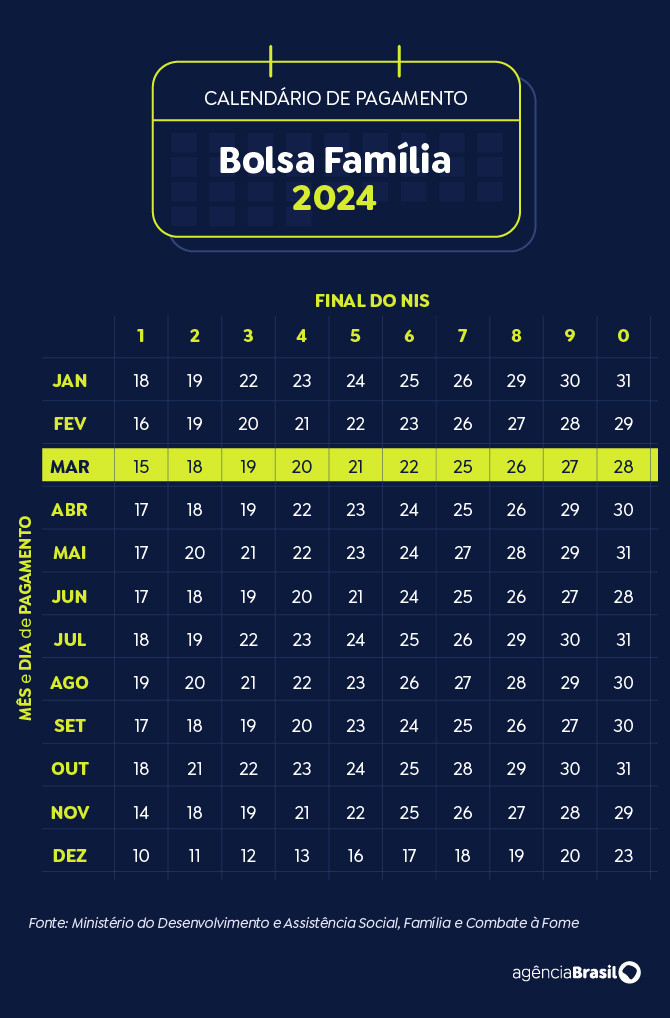 Caixa começa a pagar Bolsa Família de março 7 Brasília (DF) 19/11/2024 - Arte calendário Bolsa Família Março 2024 Arte Agência Brasil