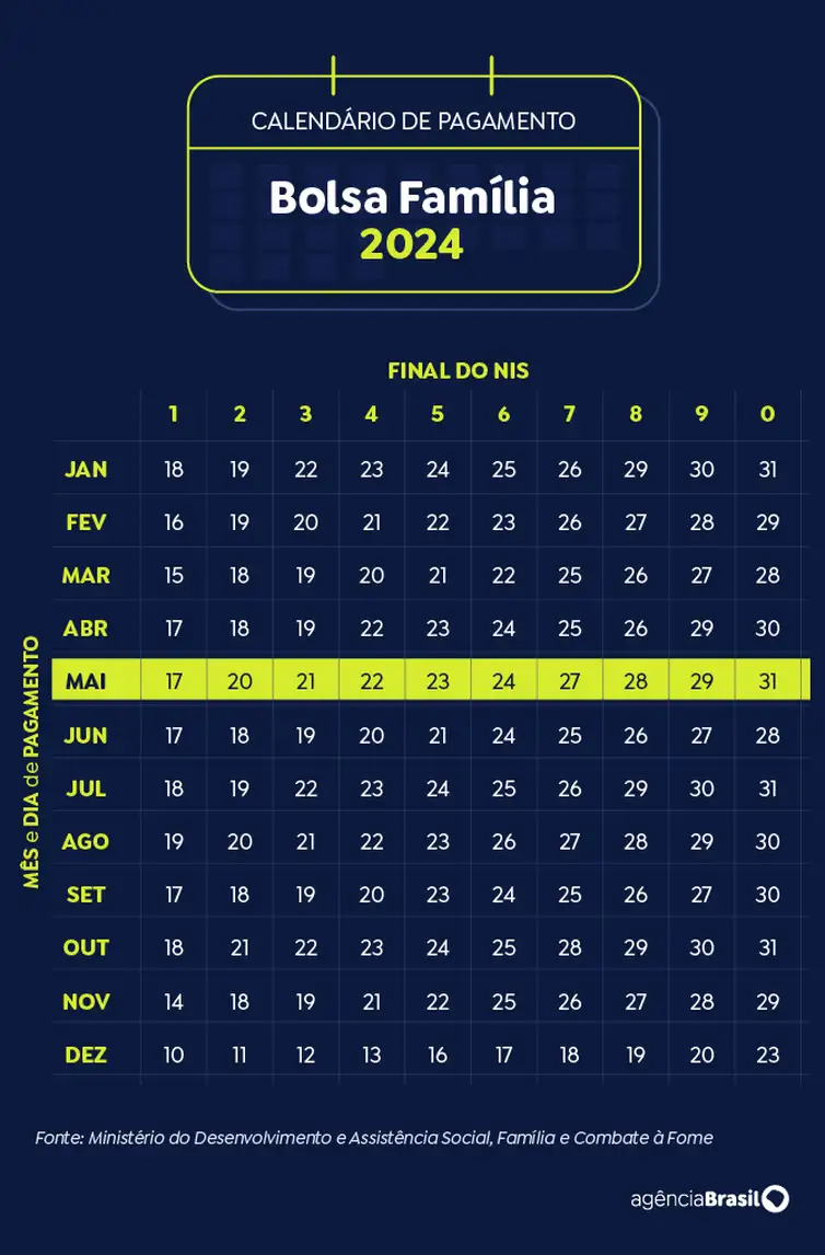 Brasília (DF) 19/11/2024 - Arte calendário Bolsa Família Maio 2024 Arte Agência Brasil