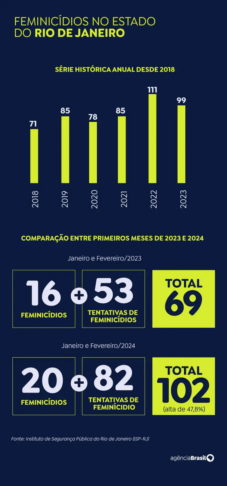 Rio de Janeiro (RJ) 14/04/2024 - FEMINICÍDIOS NO ESTADO DO RIO DE JANEIRO SÉRIE HISTÓRICA ANUAL DESDE 2018] Arte EBC