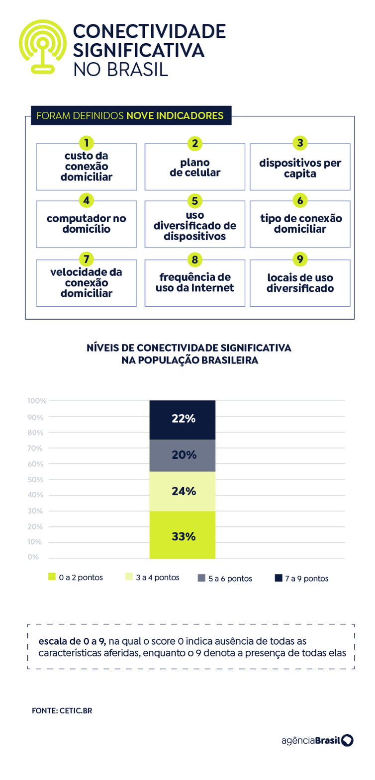 Arte conectividade significativa indicadores