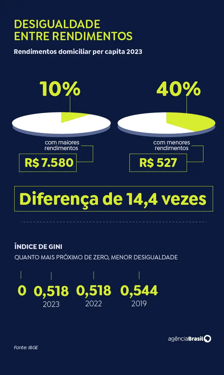 Brasília (DF) 19/04/2024 - Matérias IBGE PnadRendimentos. Arte EBC