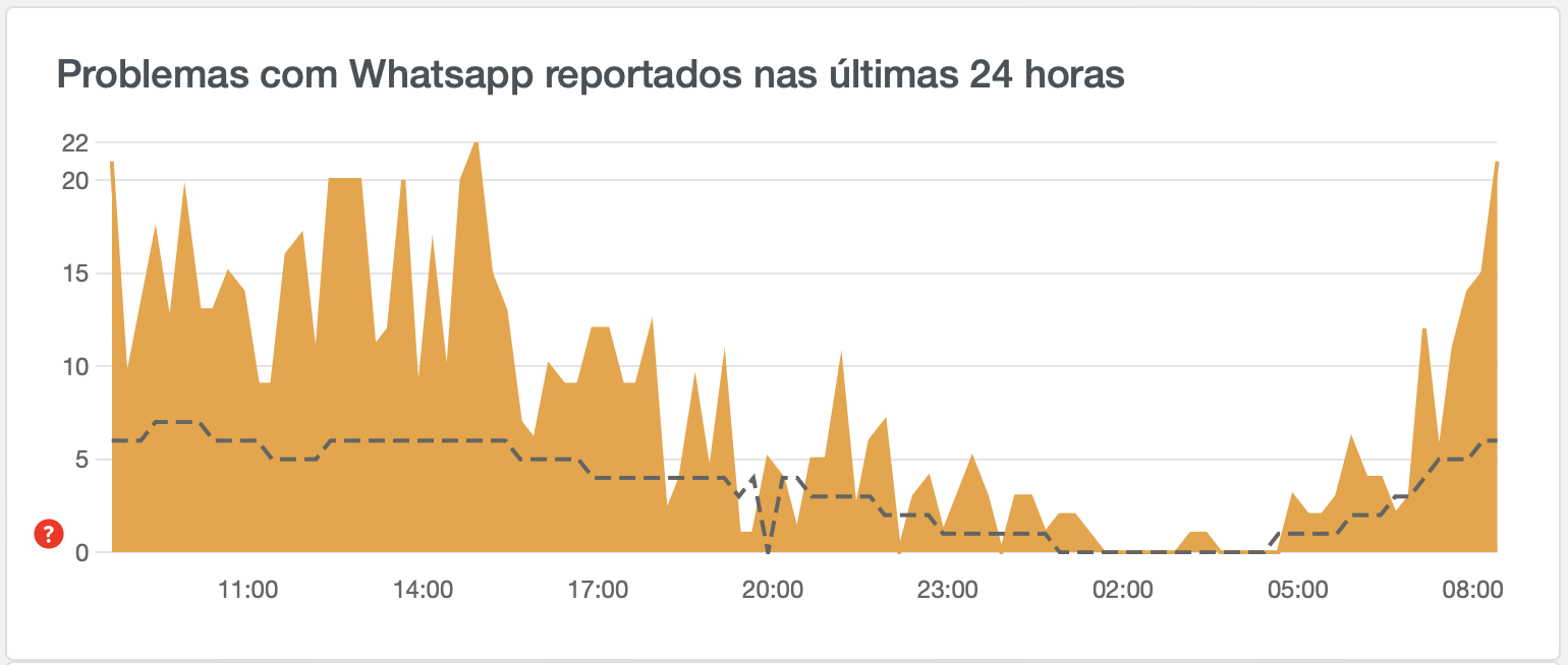 Problemas com Whatsapp reportados nas últimas 24 horas