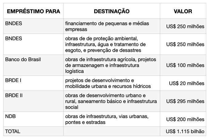 Recursos do Banco dos Brics ao RS.png
