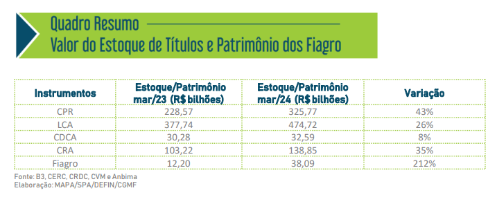 Estoque de Cédulas de Produto Rural registradas alcança R$325 bilhões em março