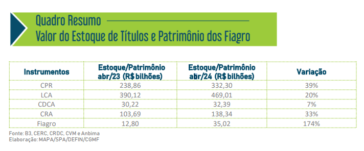 Fundos privados de investimento no agro crescem até 174% em abril