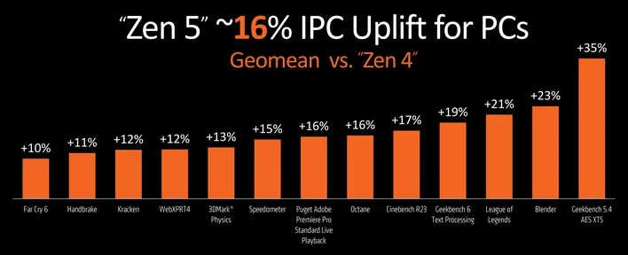 AMD Ryzen 9000 Series: Desempenho de ponta para entusiastas e profissionais