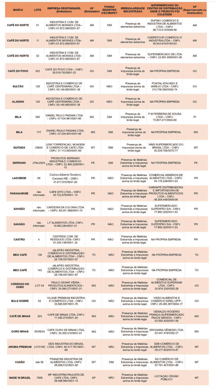 Mapa divulga lista de marcas e lotes de café torrado impróprios para consumo