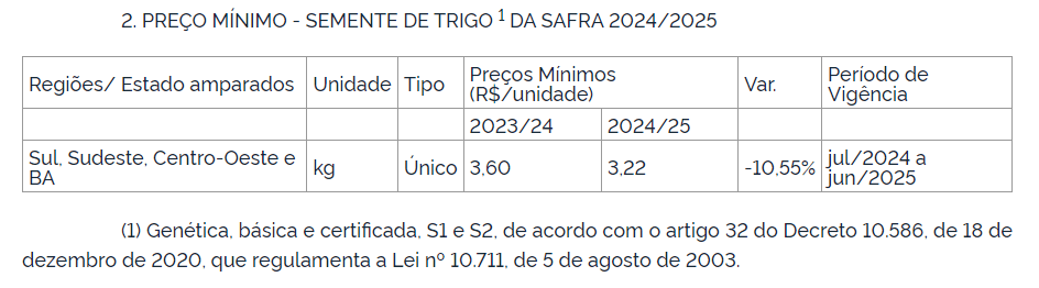 mapa publica precos minimos para o trigo em graos e semente de trigo da safra 20242025 interna 2 2024 06 05 2128743516