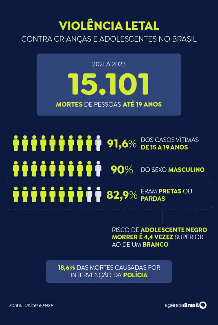 Violência matou mais de 15 mil jovens no Brasil nos últimos 3 anos 11 Brasília (DF), 13.08.2024 - Arte de gráfico para a matéria da Unicef. Arte/Agência Brasil