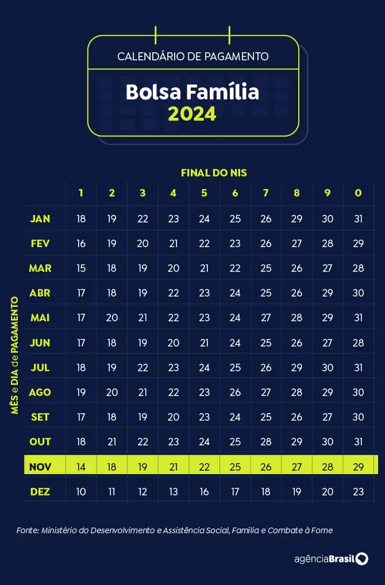 Brasília (DF) 19/11/2024 - Arte calendário Bolsa Família Novembro 2024 Arte Agência Brasil