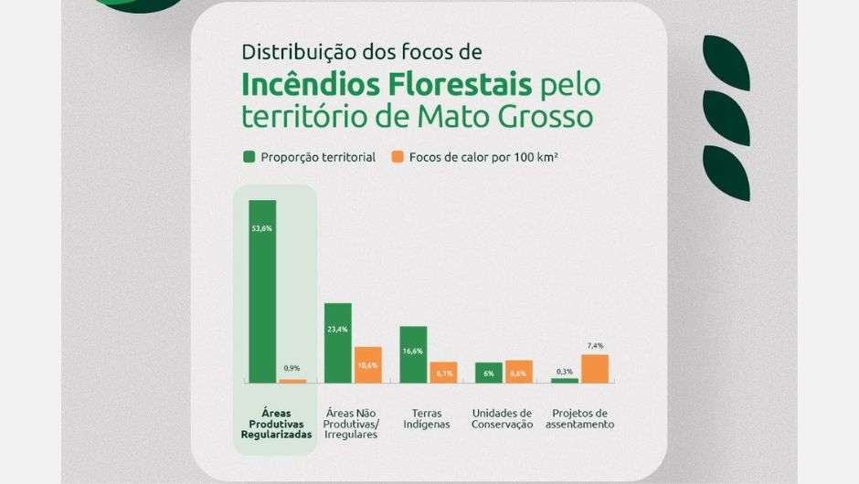 Compromisso com a sustentabilidade em Mato Grosso