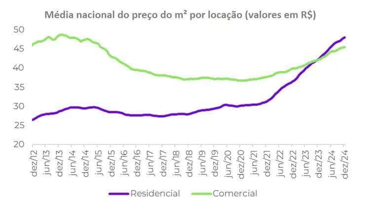 Brasília (DF), 20/01/2025 - Arte para a matéria Preço do metro quadrado para locação. Arte/FipeZap