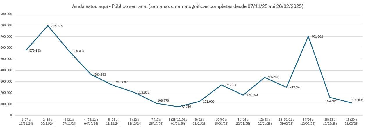 Público semanal
